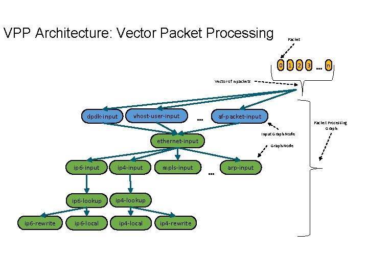 VPP Architecture: Vector Packet Processing Packet 0 1 2 3 …n Vector of n