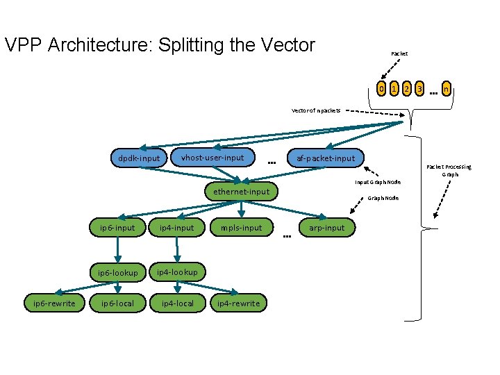 VPP Architecture: Splitting the Vector Packet 0 1 2 3 …n Vector of n