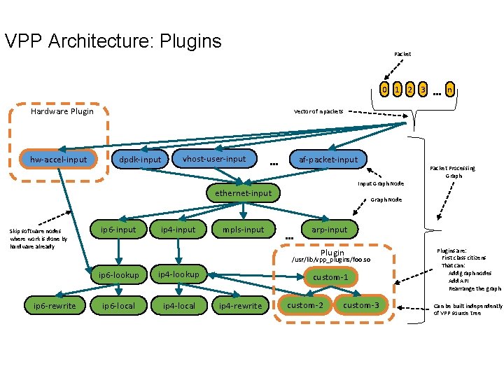 VPP Architecture: Plugins Packet 0 1 2 3 Hardware Plugin hw-accel-input Vector of n