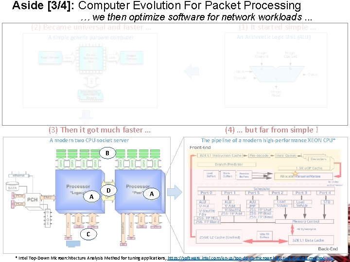 Aside [3/4]: Computer Evolution For Packet Processing … we then optimize software for networkloads.