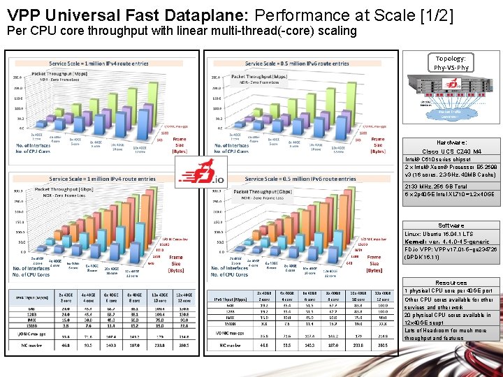 VPP Universal Fast Dataplane: Performance at Scale [1/2] Per CPU core throughput with linear