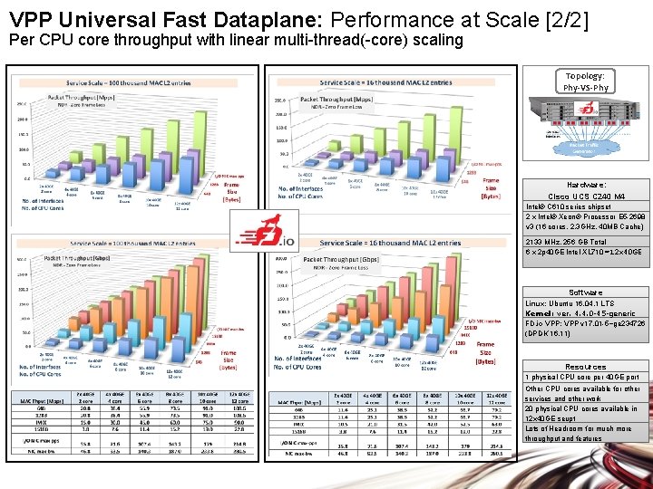 VPP Universal Fast Dataplane: Performance at Scale [2/2] Per CPU core throughput with linear