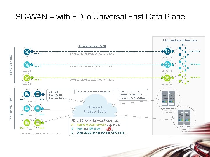SD-WAN – with FD. io Universal Fast Data Plane FD. io Fast Network Data