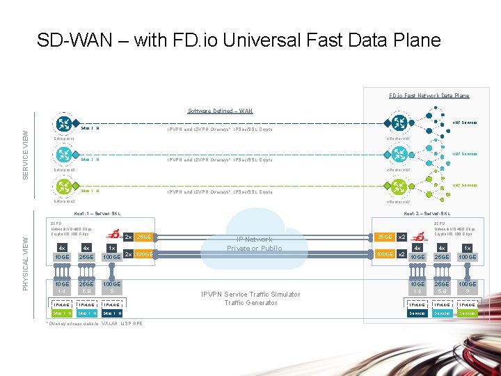 SD-WAN – with FD. io Universal Fast Data Plane FD. io Fast Network Data