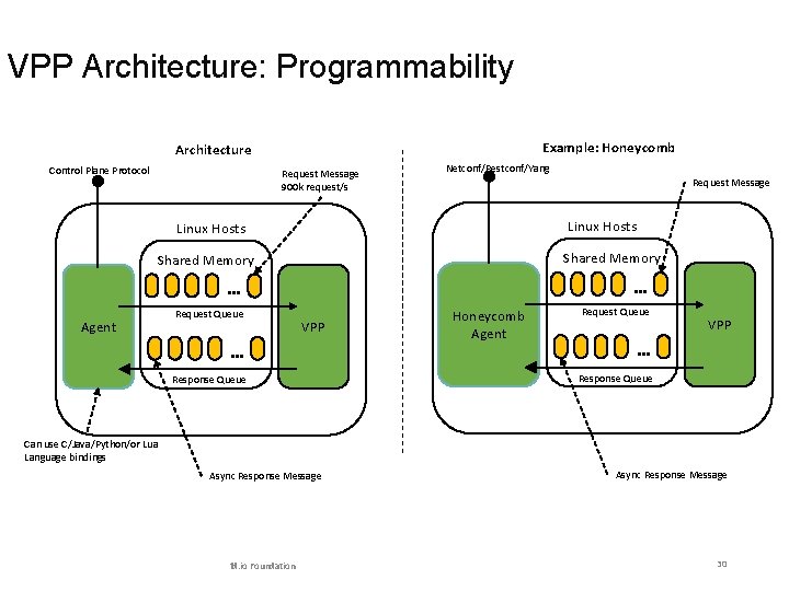 VPP Architecture: Programmability Example: Honeycomb Architecture Control Plane Protocol Request Message 900 k request/s