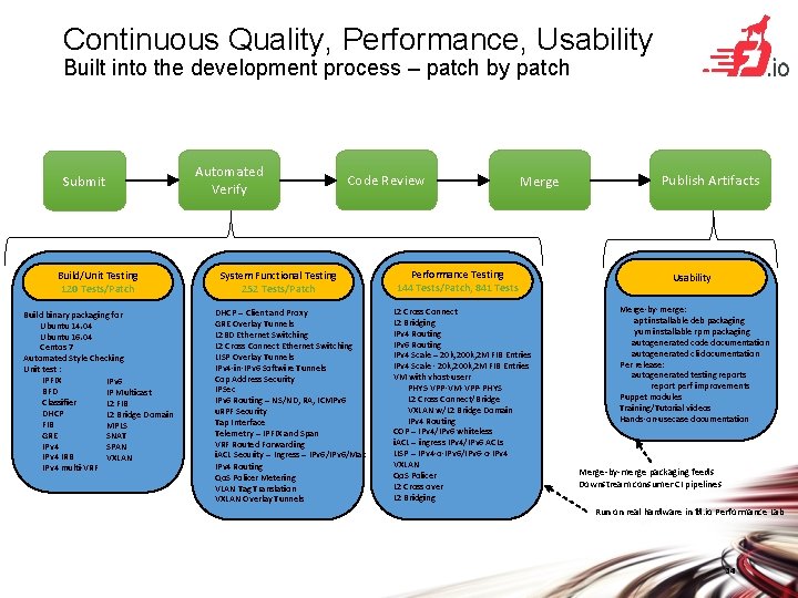 Continuous Quality, Performance, Usability Built into the development process – patch by patch Submit