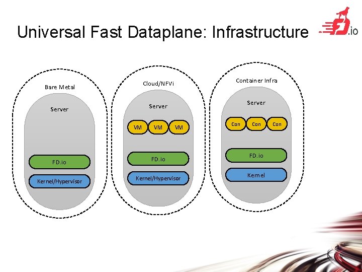Universal Fast Dataplane: Infrastructure Bare Metal Cloud/NFVi Container Infra Server VM FD. io Kernel/Hypervisor