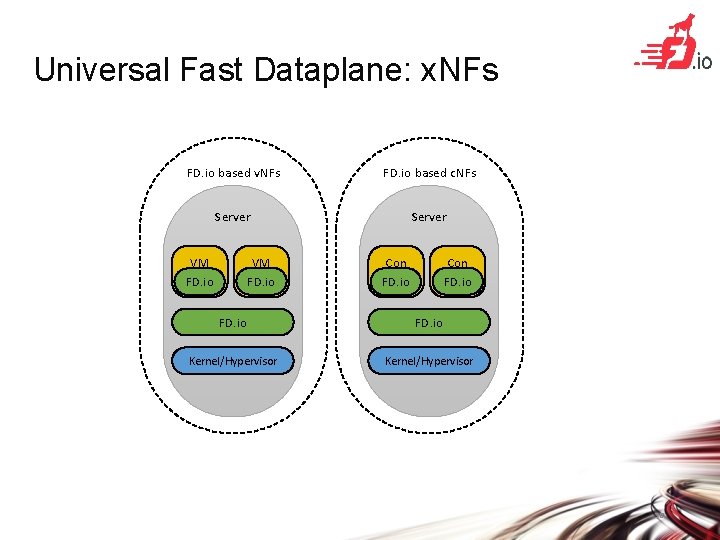 Universal Fast Dataplane: x. NFs FD. io based v. NFs FD. io based c.