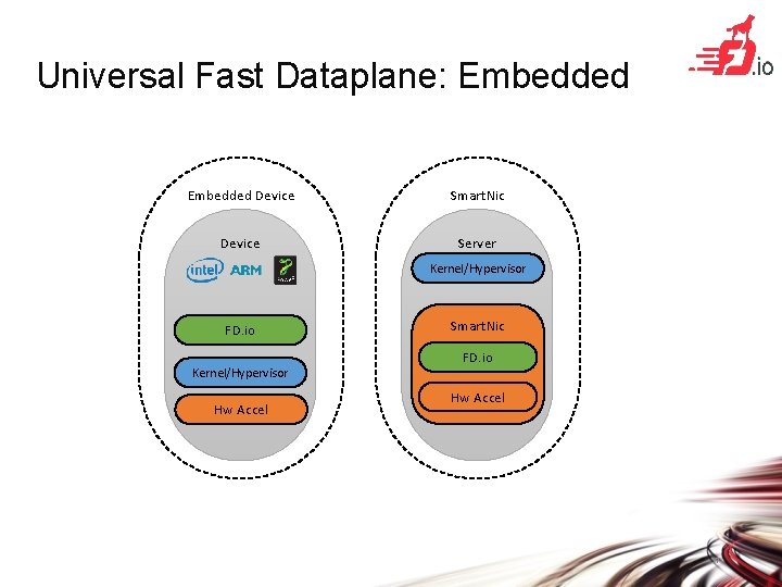 Universal Fast Dataplane: Embedded Device Smart. Nic Device Server Kernel/Hypervisor FD. io Kernel/Hypervisor Hw