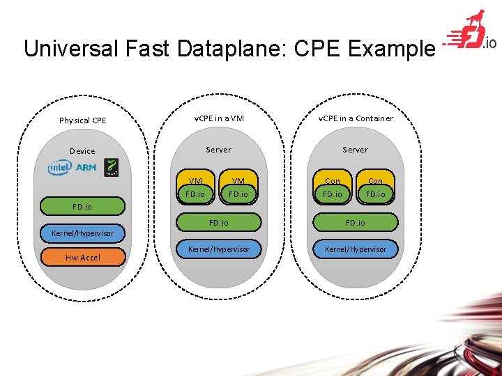 Universal Fast Dataplane: CPE Example Physical CPE v. CPE in a VM v. CPE