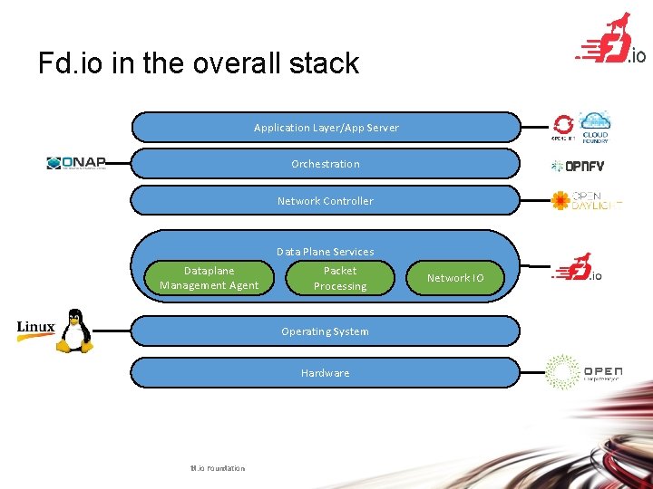 Fd. io in the overall stack Application Layer/App Server Orchestration Network Controller Data Plane