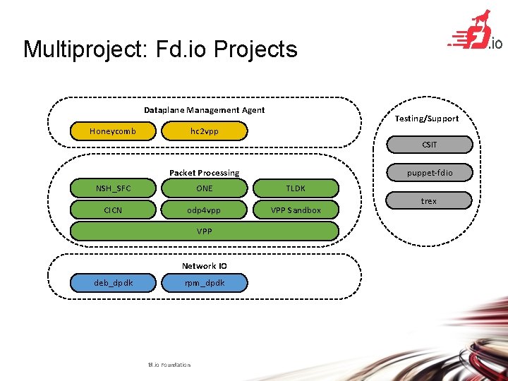 Multiproject: Fd. io Projects Dataplane Management Agent Testing/Support hc 2 vpp Honeycomb CSIT puppet-fdio