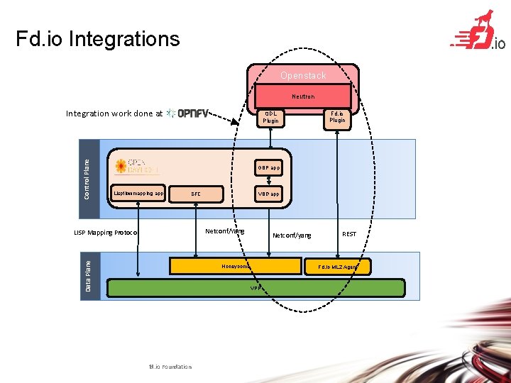 Fd. io Integrations Openstack Neutron Control Plane Integration work done at ODL Plugin Fd.