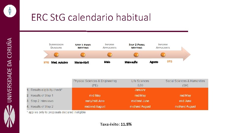 ERC St. G calendario habitual Med. outubro Marzo-Abril Maio-xuño Taxa éxito: 11. 5% Agosto