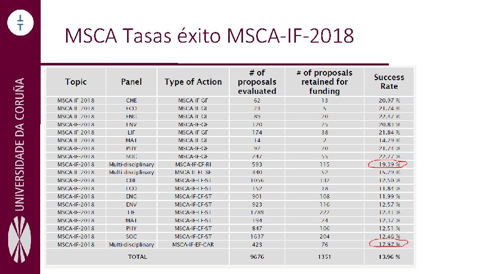 MSCA Tasas éxito MSCA-IF-2018 