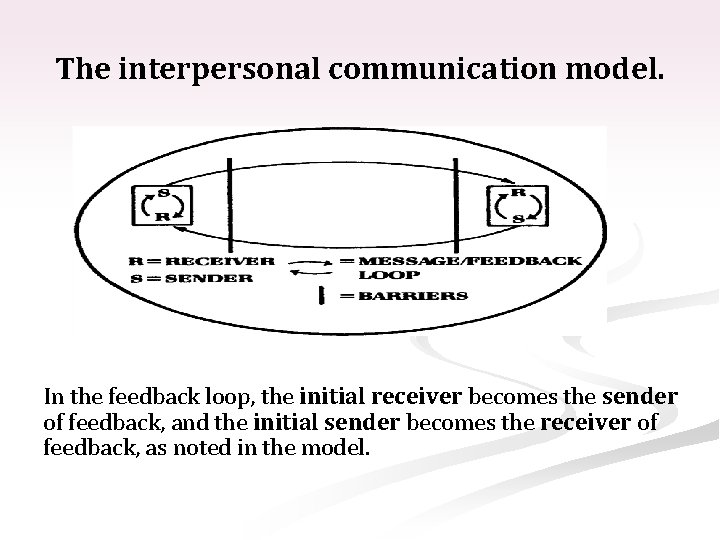 The interpersonal communication model. In the feedback loop, the initial receiver becomes the sender