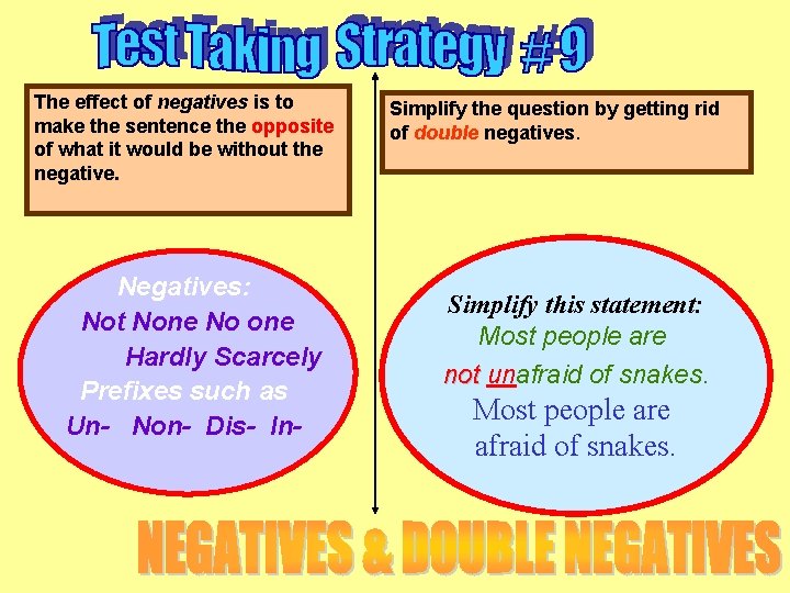 The effect of negatives is to make the sentence the opposite of what it The effect of negatives is to make the sentence the opposite of what it