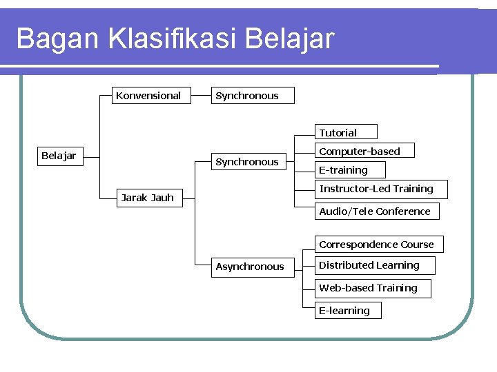 Bagan Klasifikasi Belajar Konvensional Synchronous Tutorial Belajar Synchronous Computer-based E-training Instructor-Led Training Jarak Jauh