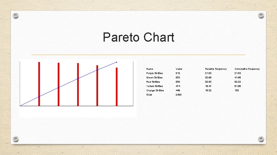 Pareto Chart Name Value Relative frequency Cumulative frequency Purple Skittles 512 21. 03 Green Pareto Chart Name Value Relative frequency Cumulative frequency Purple Skittles 512 21. 03 Green