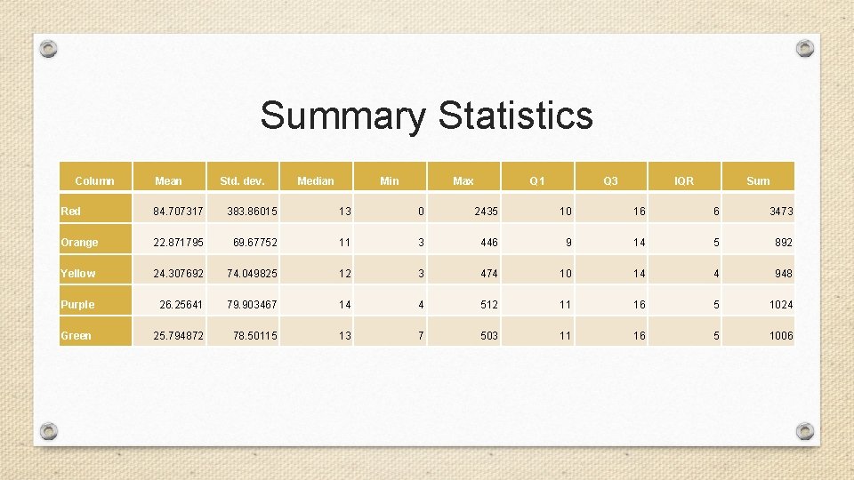 Summary Statistics Column Mean Std. dev. Median Min Max Q 1 Q 3 IQR Summary Statistics Column Mean Std. dev. Median Min Max Q 1 Q 3 IQR