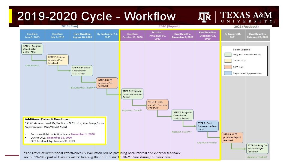 2019 -2020 Cycle - Workflow 