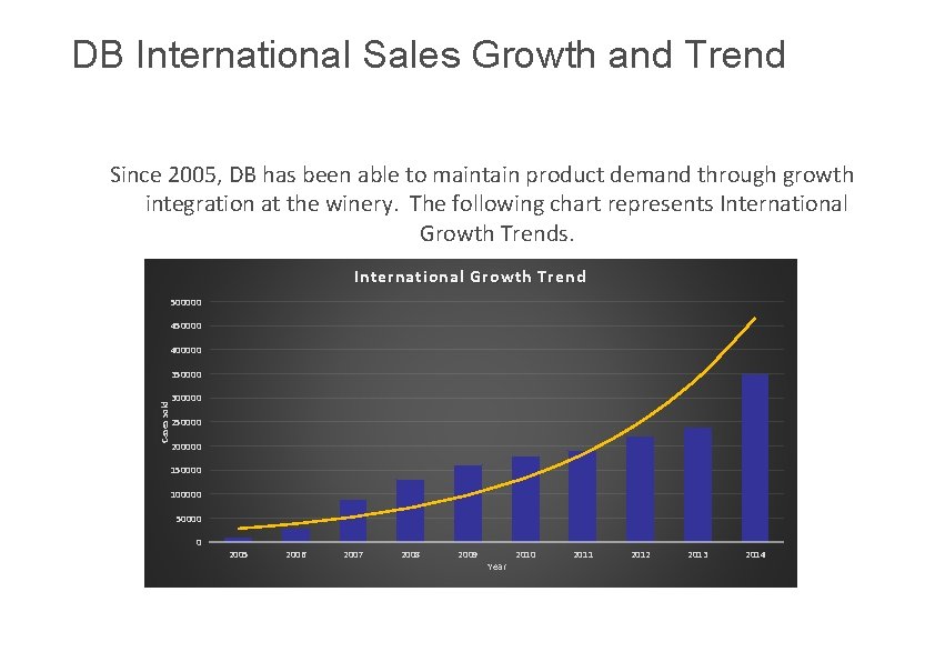 DB International Sales Growth and Trend Since 2005, DB has been able to maintain