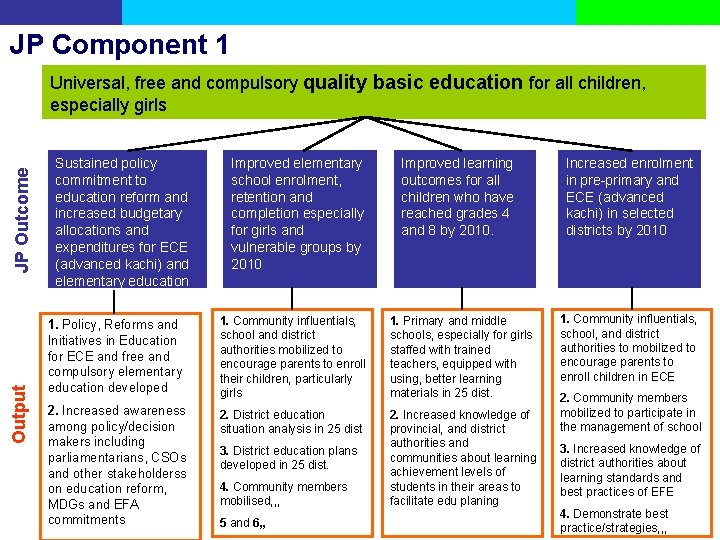 JP Component 1 Output JP Outcome Universal, free and compulsory quality basic education for