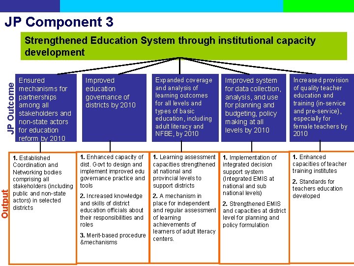 JP Component 3 Output JP Outcome Strengthened Education System through institutional capacity development Ensured