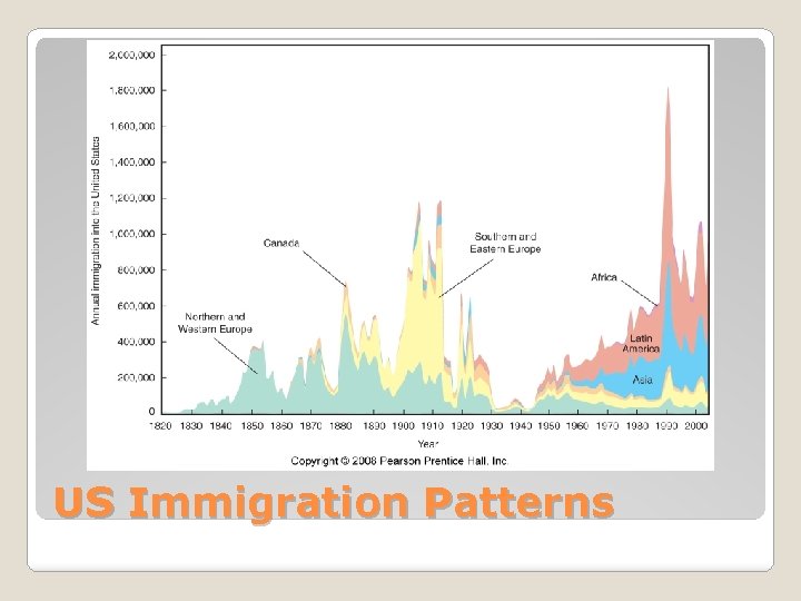 US Immigration Patterns 