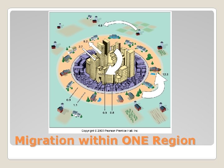 Migration within ONE Region 