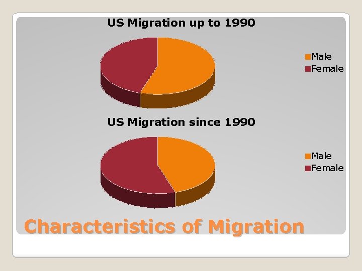 US Migration up to 1990 Male Female US Migration since 1990 Male Female Characteristics