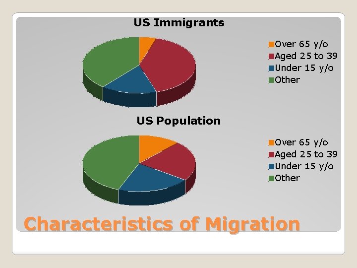 US Immigrants Over 65 y/o Aged 25 to 39 Under 15 y/o Other US