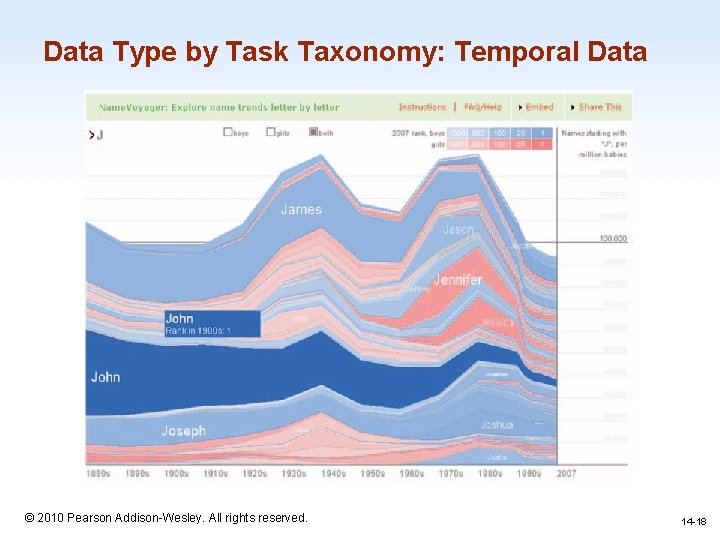 Data Type by Task Taxonomy: Temporal Data 1 -18 © 2010 Pearson Addison-Wesley. All