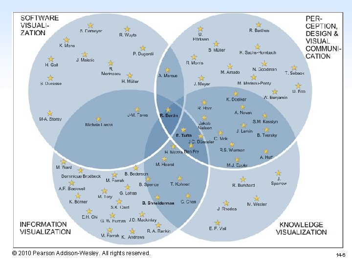 1 -6 © 2010 Pearson Addison-Wesley. All rights reserved. 14 -6 