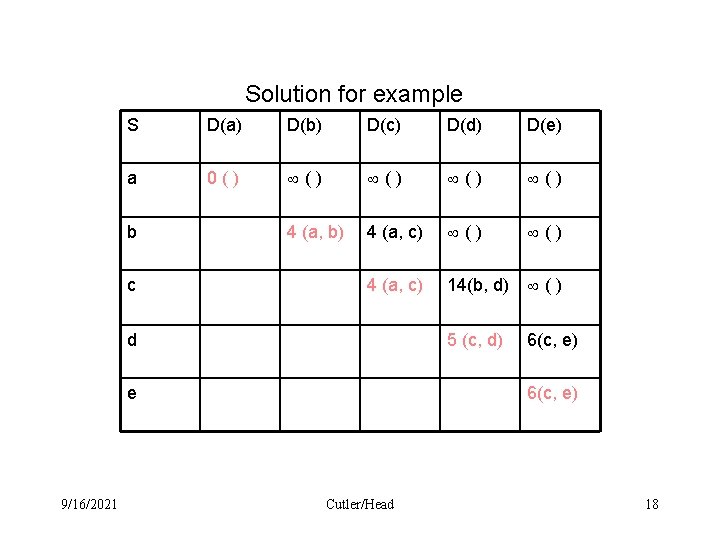 Solution for example S D(a) D(b) D(c) D(d) D(e) a 0() () () 4