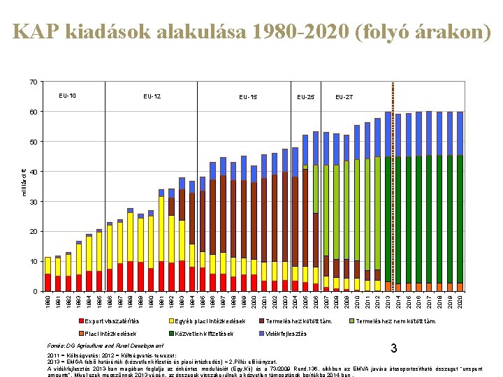 KAP kiadások alakulása 1980 -2020 (folyó árakon) 70 EU-12 EU-15 EU-27 60 40 30