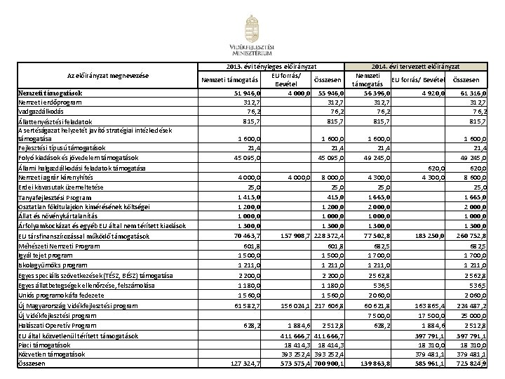 Az előirányzat megnevezése Nemzeti támogatások Nemzeti erdőprogram Vadgazdálkodás Állattenyésztési feladatok A sertéságazat helyzetét javító