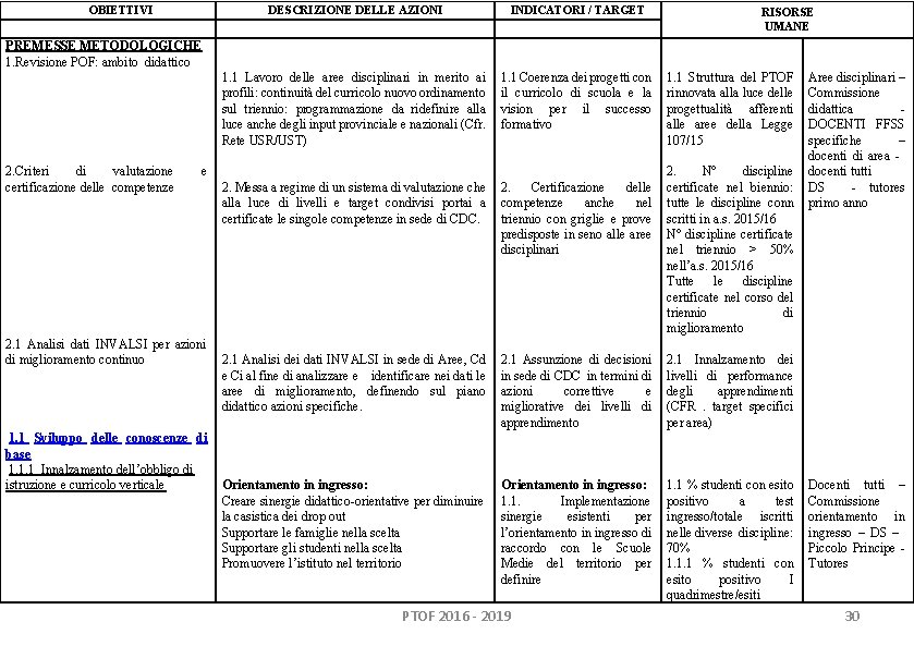 OBIETTIVI DESCRIZIONE DELLE AZIONI INDICATORI / TARGET 1. 1 Lavoro delle aree disciplinari in OBIETTIVI DESCRIZIONE DELLE AZIONI INDICATORI / TARGET 1. 1 Lavoro delle aree disciplinari in