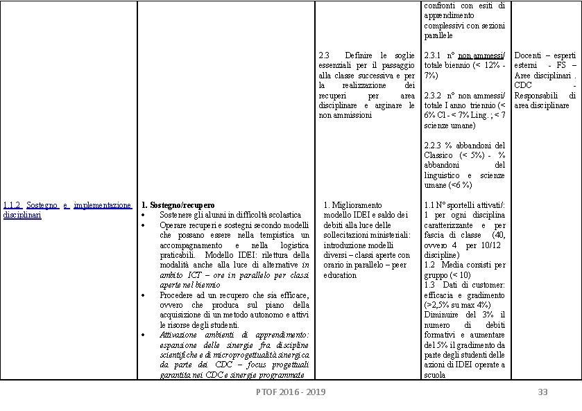confronti con esiti di apprendimento complessivi con sezioni parallele 2. 3 Definire le soglie confronti con esiti di apprendimento complessivi con sezioni parallele 2. 3 Definire le soglie