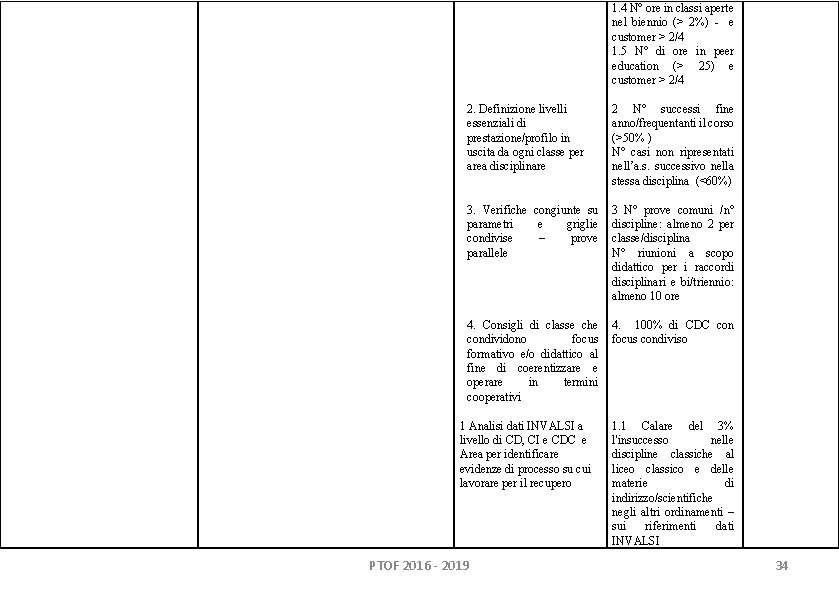 1. 4 N° ore in classi aperte nel biennio (> 2%) - e customer 1. 4 N° ore in classi aperte nel biennio (> 2%) - e customer