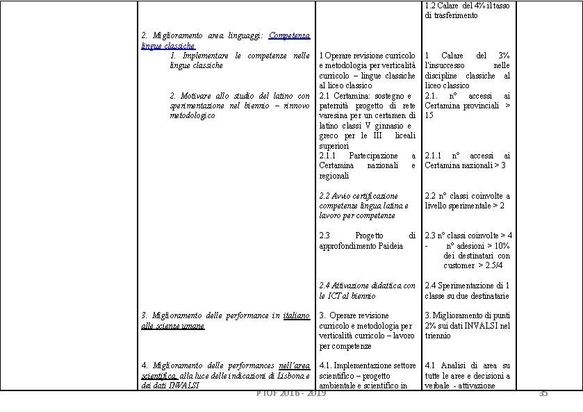 1. 2 Calare del 4% il tasso di trasferimento 2. Miglioramento area linguaggi: Competenza 1. 2 Calare del 4% il tasso di trasferimento 2. Miglioramento area linguaggi: Competenza