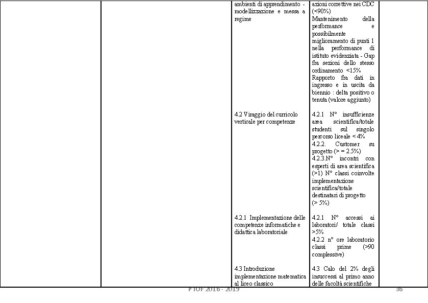 ambienti di apprendimento modellizzazione e messa a regime azioni correttive nei CDC (<90%) Mantenimento ambienti di apprendimento modellizzazione e messa a regime azioni correttive nei CDC (<90%) Mantenimento