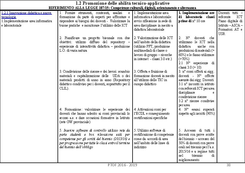 1. 2 Promozione delle abilità tecnico-applicative RIFERIMENTO ALLA LEGGE 107/15: Competenze culturali, digitali, orientamento 1. 2 Promozione delle abilità tecnico-applicative RIFERIMENTO ALLA LEGGE 107/15: Competenze culturali, digitali, orientamento