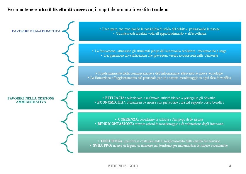 Per mantenere alto il livello di successo, il capitale umano investito tende a: FAVORIRE Per mantenere alto il livello di successo, il capitale umano investito tende a: FAVORIRE