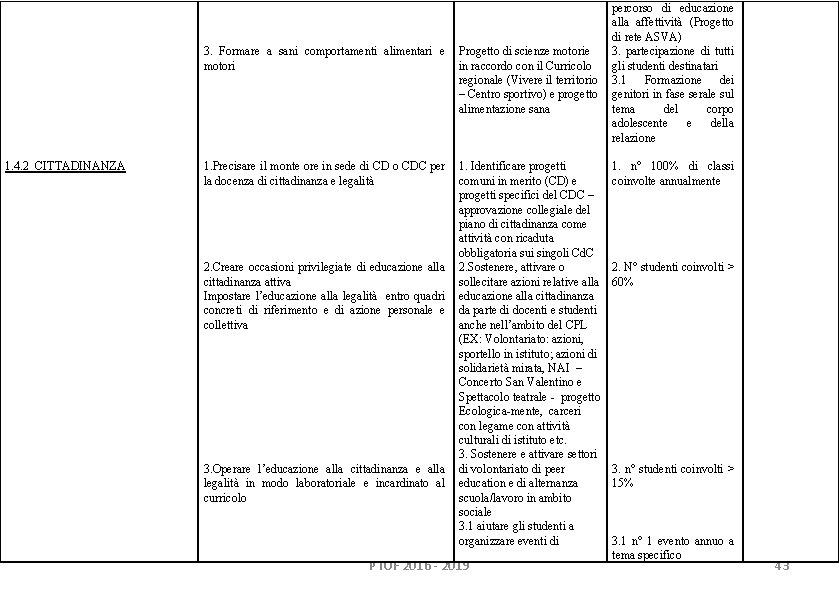 1. 4. 2 CITTADINANZA 3. Formare a sani comportamenti alimentari e motori Progetto di 1. 4. 2 CITTADINANZA 3. Formare a sani comportamenti alimentari e motori Progetto di