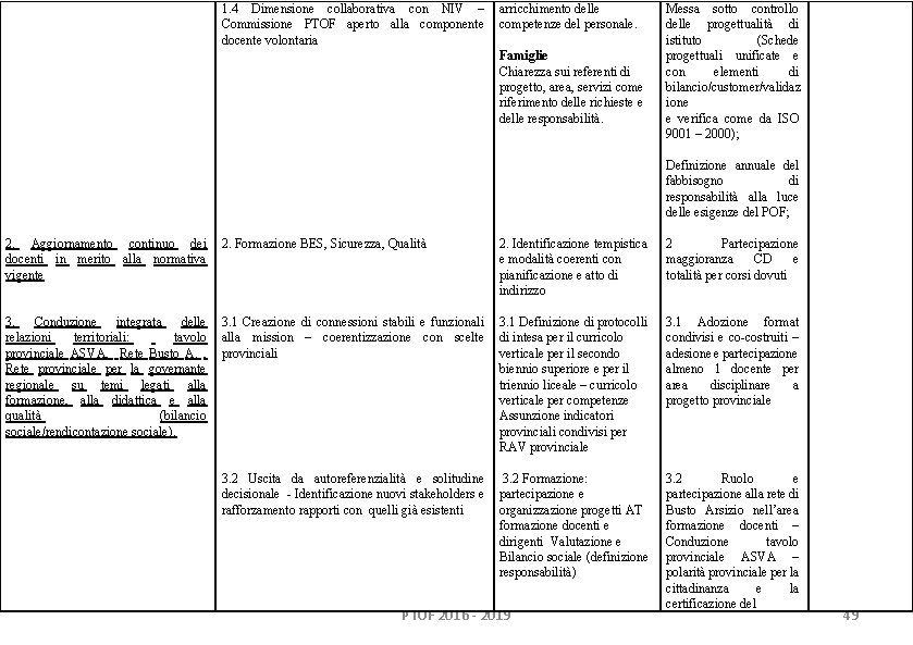 1. 4 Dimensione collaborativa con NIV – Commissione PTOF aperto alla componente docente volontaria 1. 4 Dimensione collaborativa con NIV – Commissione PTOF aperto alla componente docente volontaria