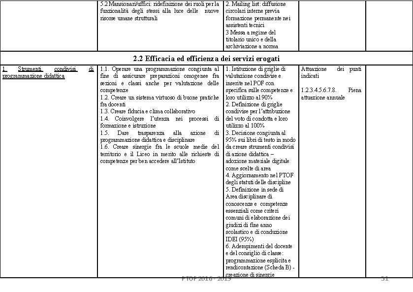 5. 2 Mansionari/uffici: ridefinizione dei ruoli per la funzionalità degli stessi alla luce delle 5. 2 Mansionari/uffici: ridefinizione dei ruoli per la funzionalità degli stessi alla luce delle