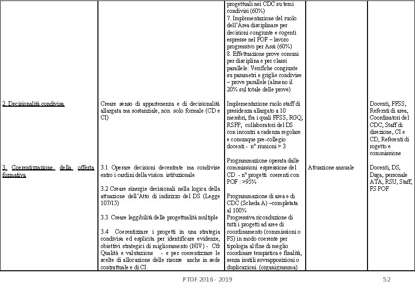 progettuali nei CDC su temi condivisi (60%) 7. Implementazione del ruolo dell’Area disciplinare per progettuali nei CDC su temi condivisi (60%) 7. Implementazione del ruolo dell’Area disciplinare per