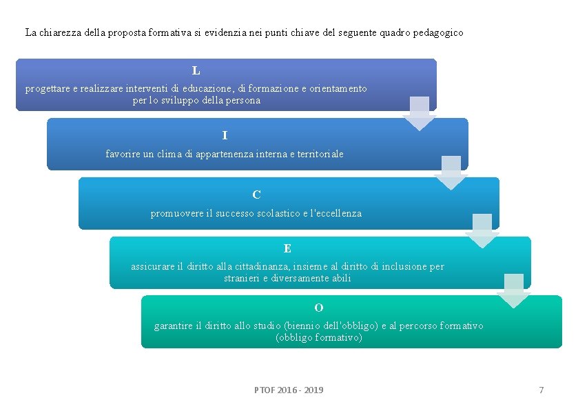 La chiarezza della proposta formativa si evidenzia nei punti chiave del seguente quadro pedagogico La chiarezza della proposta formativa si evidenzia nei punti chiave del seguente quadro pedagogico
