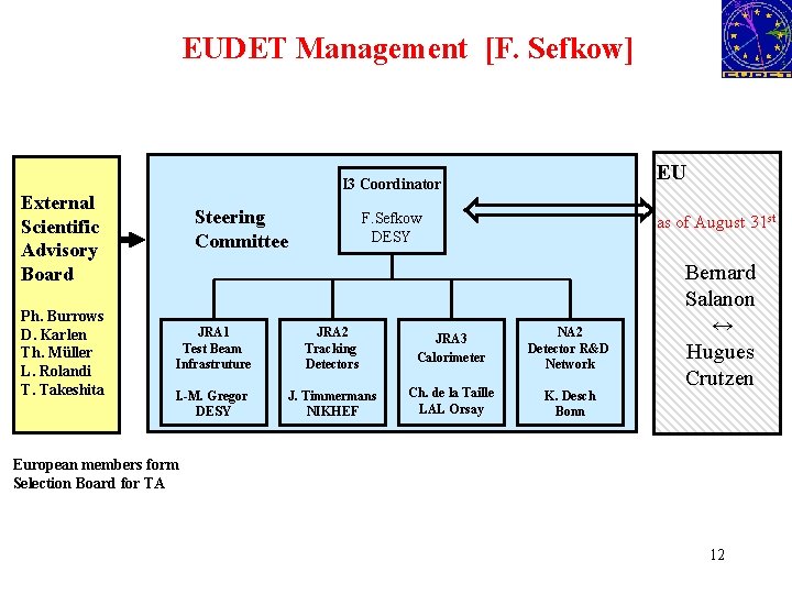 EUDET Management [F. Sefkow] External Scientific Advisory Board Ph. Burrows D. Karlen Th. Müller